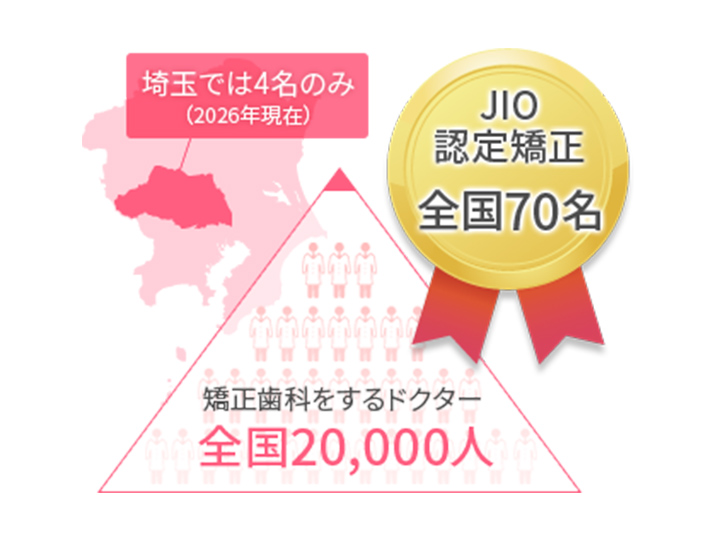 JIO認定矯正全国70名　矯正歯科をするドクター全国2万人　埼玉では4名のみ　2026年現在